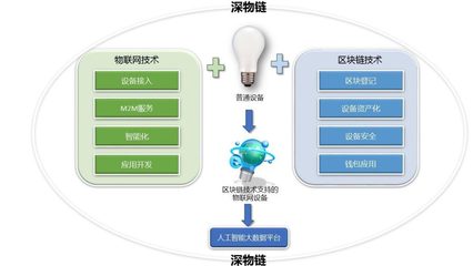 工業4.0 物聯網、區塊鏈與人工智能的技術融合，開啟智能化服務新紀元